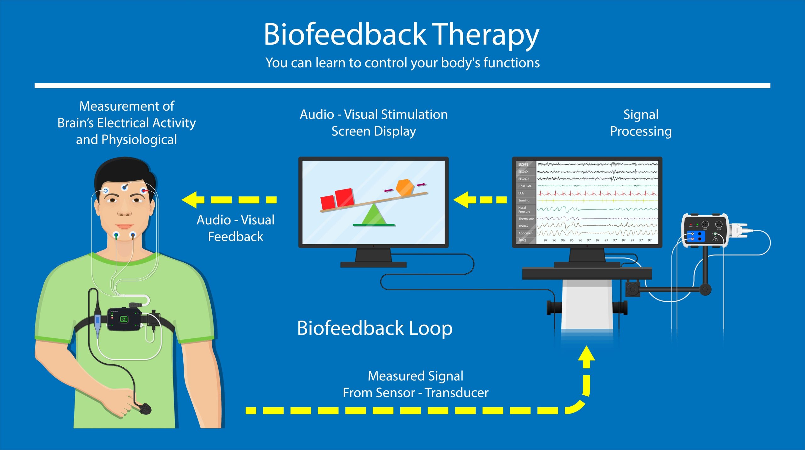Biofeedback ilustrácia - žena pripojená na senzory
